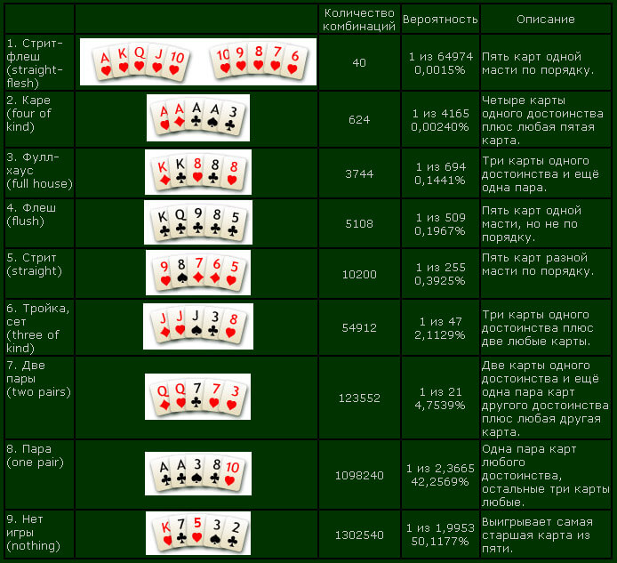 Карие карие вероятности. Таблица холдем комбинации в покере. Комбинации в покере Техасский холдем таблица. Комбинации в покере 2 карты. Таблица вероятностей в покере Техасский холдем.