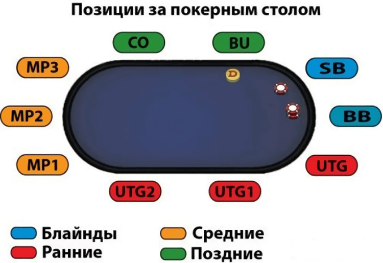 Как называется 4 карта в покере на столе