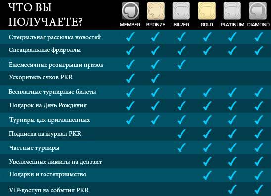 Бонусы для статусов PKR Poker