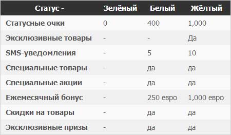 Программа лояльности Bwin Poker