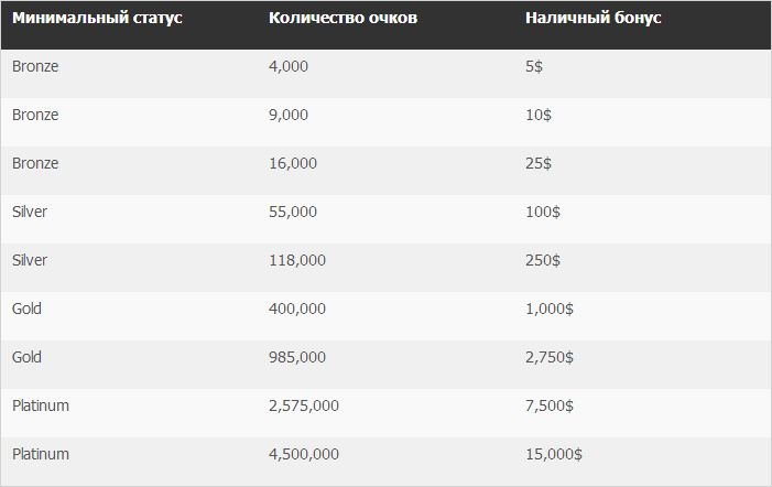 Таблица обмена очков Покер 770