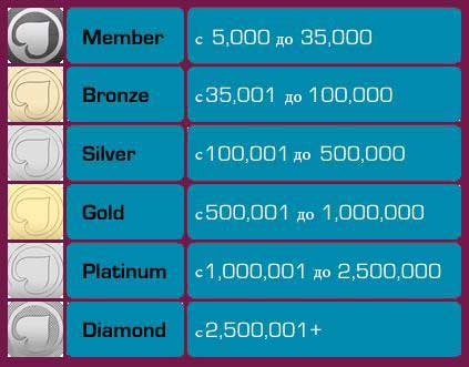 Таблица статусов PKR Poker