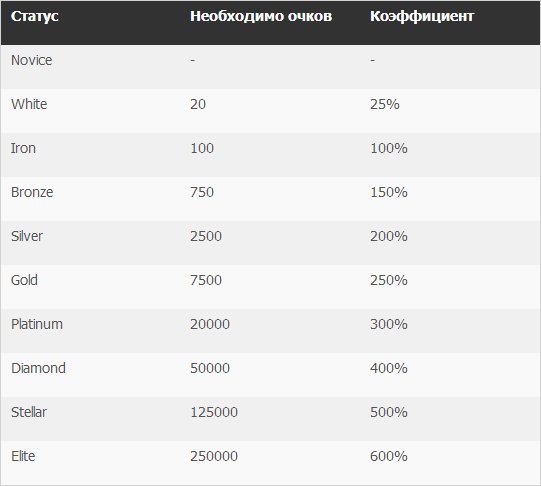 Таблица статусов Покер 770