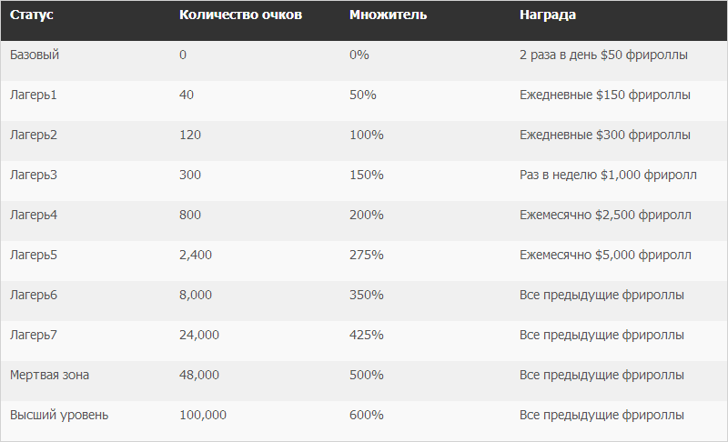 Таблица статусов Эверест Покер