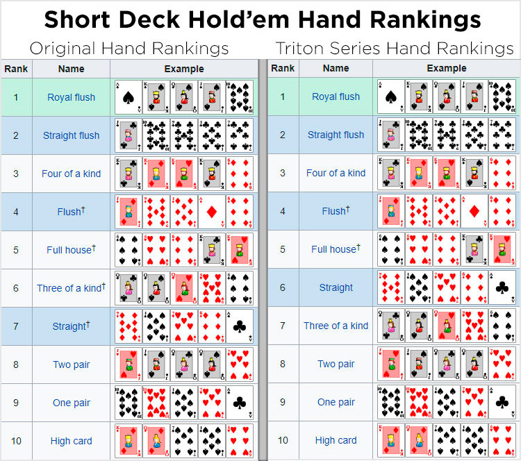 Short deck. Short Deck Poker комбинации. Комбинации в покере с Джокером. Шорт дек комбинации. Старшинство комбинаций в покере.