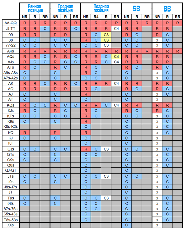 Чарт жпт. Покер префлоп таблица. Таблица карт в покере на префлопе. Чарт стартовых рук в покере таблица. Стартовые руки в холдеме таблица.